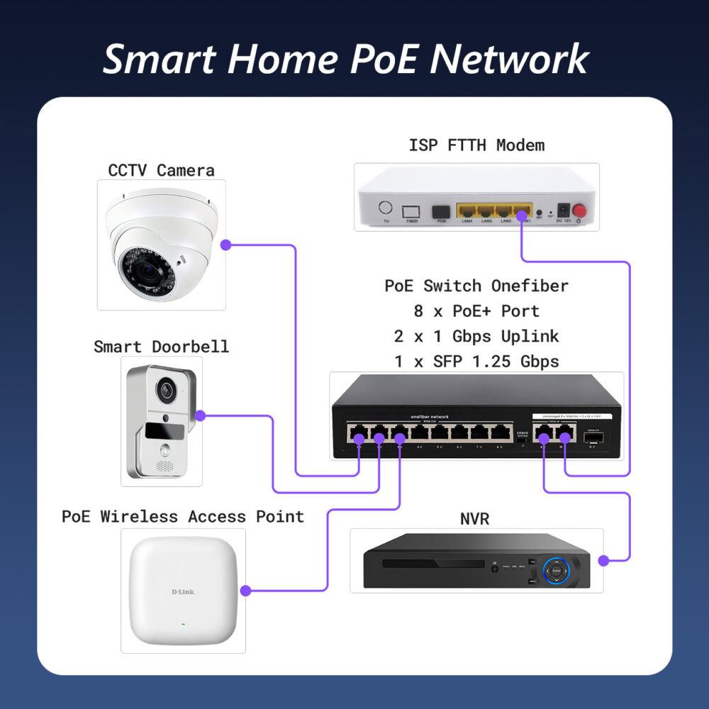PoE Switch 8 x 100 Mbps PoE + 2 x 1 Gbps RJ45 + 1 x 1.25 Gbps SFP - Image 3