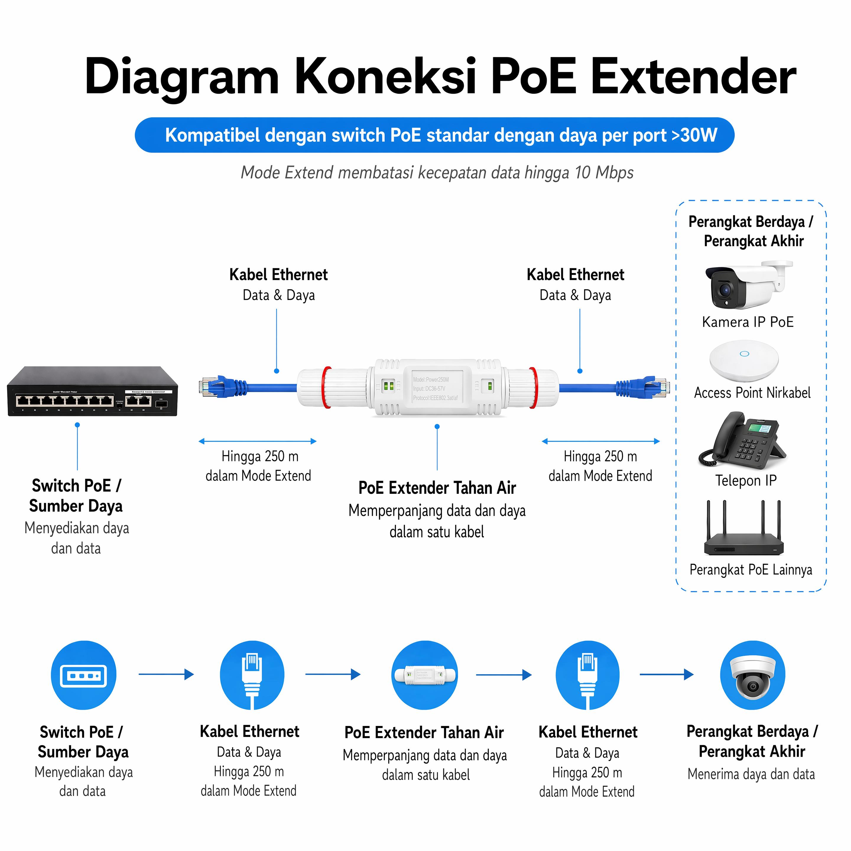 Waterproof PoE Extender 802.3af / 802.3at - Image 2